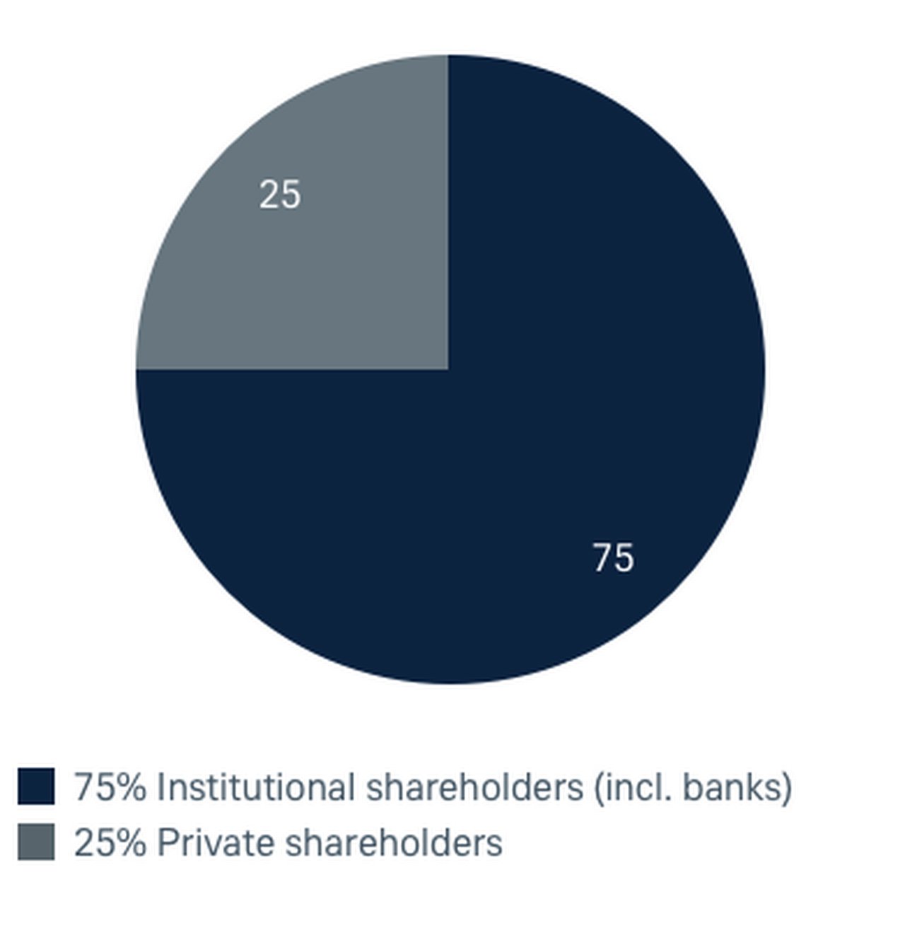 Shareholder Structure - 2023 - Shareholders by group in % of share capital (JPEG) - EN