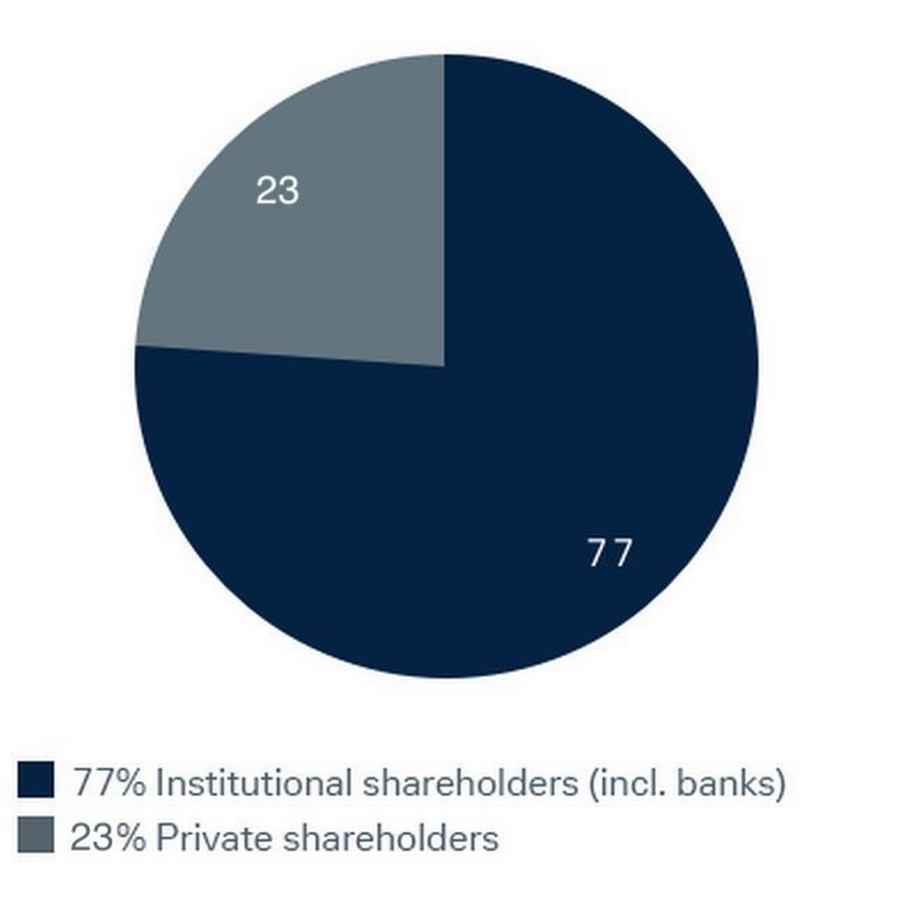 Shareholder Structure - 2022/04/08 - Aktionärsstruktur Verteilung Grundkapital (JPEG) - EN